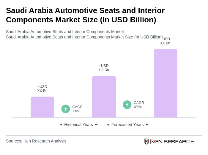 Saudi Arabia Automotive Seats and Interior Components Market Size
